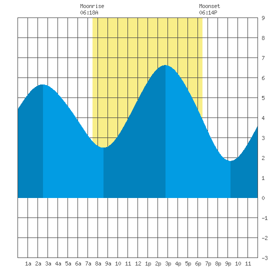 Port Angeles tide chart for Friday, October 13, 2023