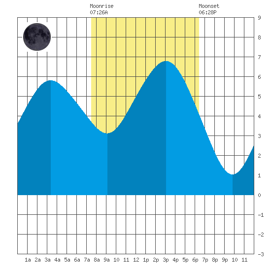 Port Angeles tide chart for Saturday, October 14, 2023