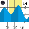Port Angeles tide chart for Saturday, October 14, 2023