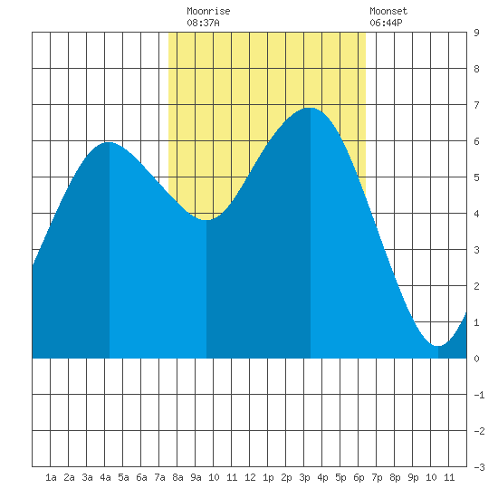 Port Angeles tide chart for Sunday, October 15, 2023