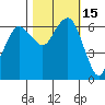 Port Angeles tide chart for Sunday, October 15, 2023