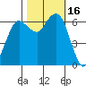 Port Angeles tide chart for Monday, October 16, 2023