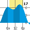 Port Angeles tide chart for Tuesday, October 17, 2023