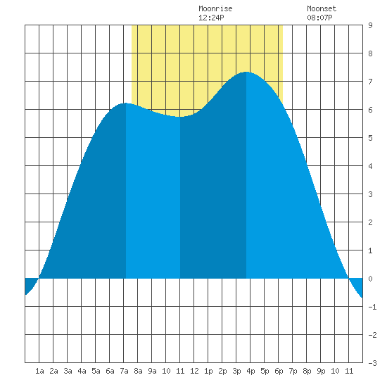 Port Angeles tide chart for Wednesday, October 18, 2023