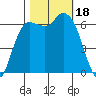 Port Angeles tide chart for Wednesday, October 18, 2023