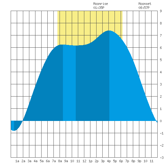 Port Angeles tide chart for Thursday, October 19, 2023