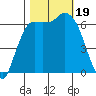 Port Angeles tide chart for Thursday, October 19, 2023