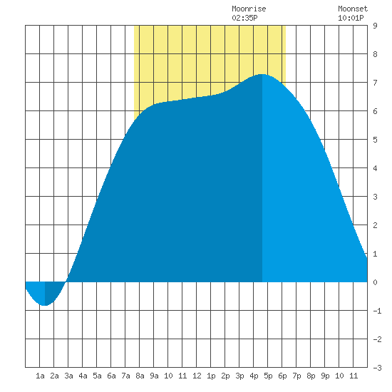 Port Angeles tide chart for Friday, October 20, 2023