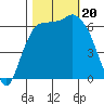 Port Angeles tide chart for Friday, October 20, 2023