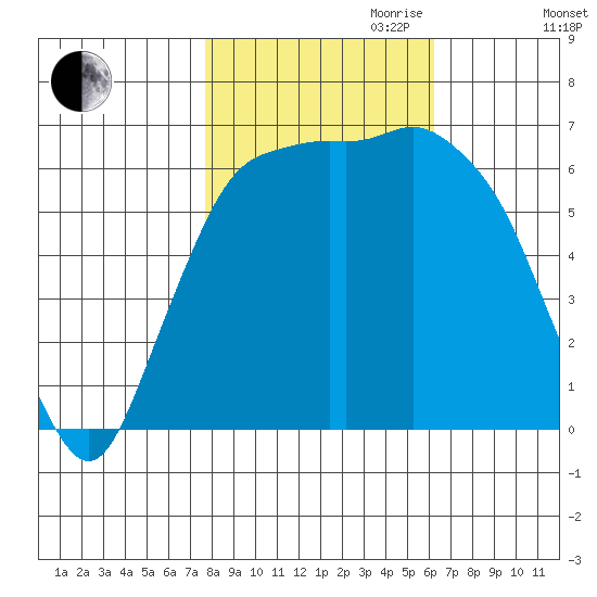 Port Angeles tide chart for Saturday, October 21, 2023