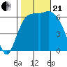 Port Angeles tide chart for Saturday, October 21, 2023