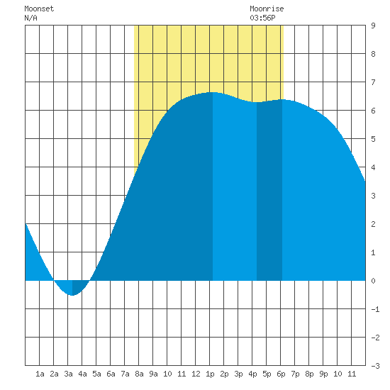 Port Angeles tide chart for Sunday, October 22, 2023