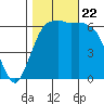 Port Angeles tide chart for Sunday, October 22, 2023