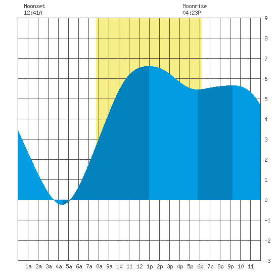 Port Angeles tide chart for Monday, October 23, 2023