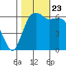 Port Angeles tide chart for Monday, October 23, 2023