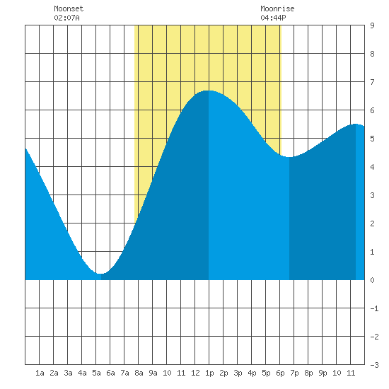 Port Angeles tide chart for Tuesday, October 24, 2023