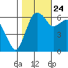 Port Angeles tide chart for Tuesday, October 24, 2023