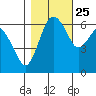 Port Angeles tide chart for Wednesday, October 25, 2023