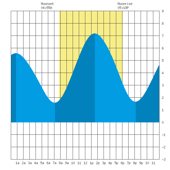 Port Angeles tide chart for Thursday, October 26, 2023