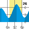 Port Angeles tide chart for Thursday, October 26, 2023