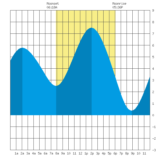 Port Angeles tide chart for Friday, October 27, 2023