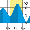 Port Angeles tide chart for Friday, October 27, 2023