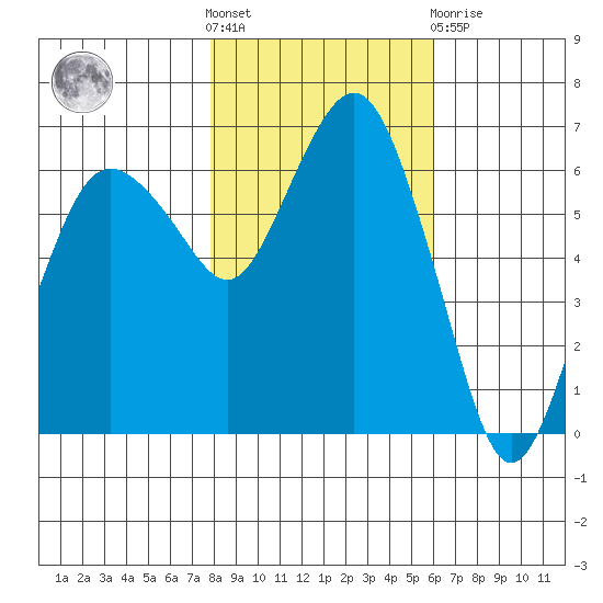 Port Angeles tide chart for Saturday, October 28, 2023