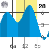Port Angeles tide chart for Saturday, October 28, 2023
