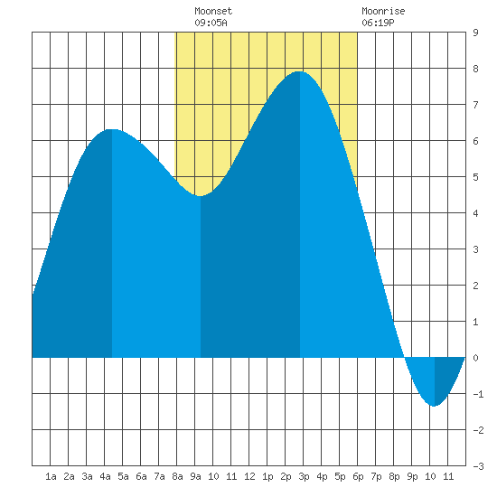 Port Angeles tide chart for Sunday, October 29, 2023