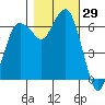 Port Angeles tide chart for Sunday, October 29, 2023