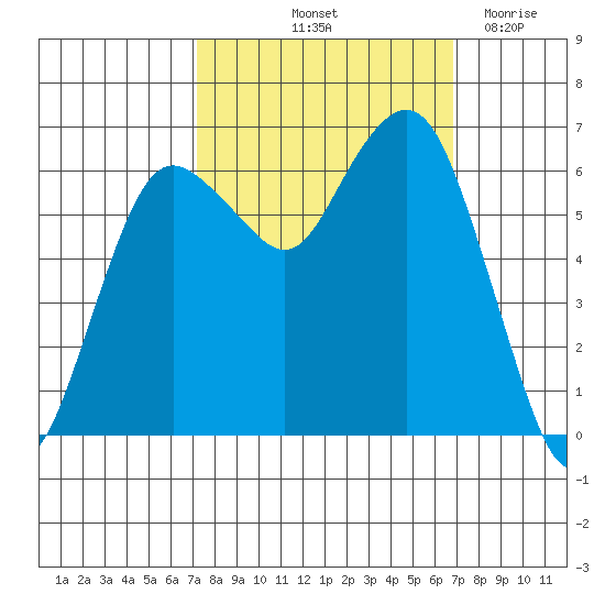 Port Angeles tide chart for Monday, October 2, 2023