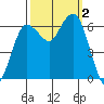Port Angeles tide chart for Monday, October 2, 2023