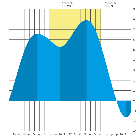 Port Angeles tide chart for Monday, October 30, 2023