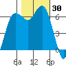 Port Angeles tide chart for Monday, October 30, 2023