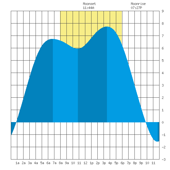 Port Angeles tide chart for Tuesday, October 31, 2023