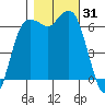 Port Angeles tide chart for Tuesday, October 31, 2023