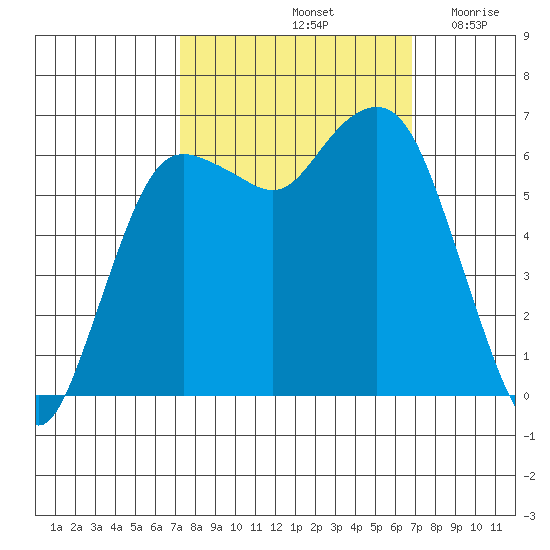 Port Angeles tide chart for Tuesday, October 3, 2023
