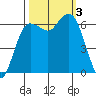 Port Angeles tide chart for Tuesday, October 3, 2023