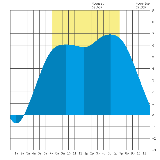 Port Angeles tide chart for Wednesday, October 4, 2023