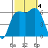 Port Angeles tide chart for Wednesday, October 4, 2023