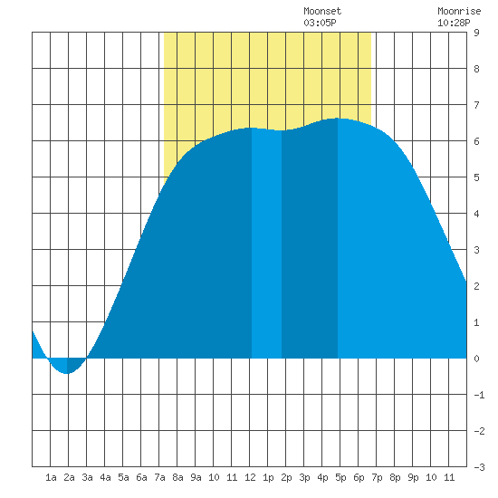 Port Angeles tide chart for Thursday, October 5, 2023