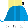 Port Angeles tide chart for Thursday, October 5, 2023
