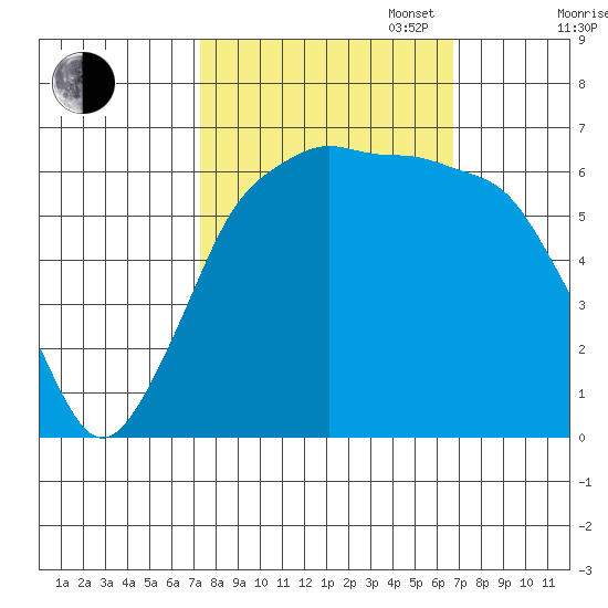 Port Angeles tide chart for Friday, October 6, 2023