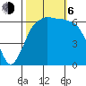Port Angeles tide chart for Friday, October 6, 2023