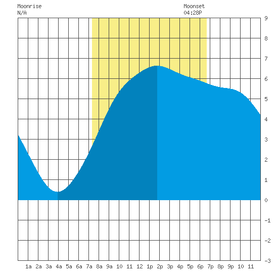 Port Angeles tide chart for Saturday, October 7, 2023