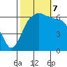 Port Angeles tide chart for Saturday, October 7, 2023