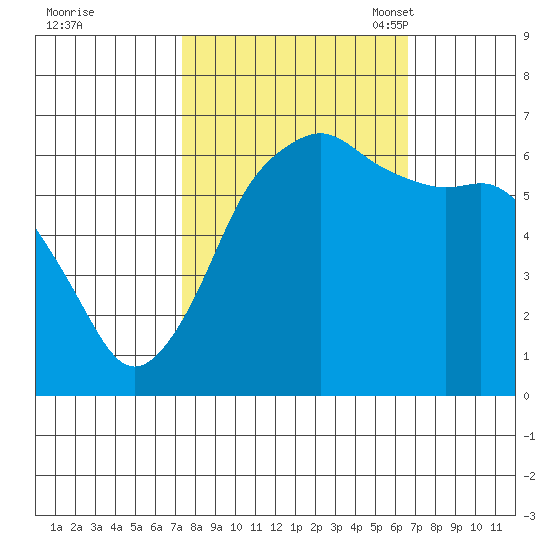 Port Angeles tide chart for Sunday, October 8, 2023
