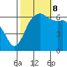 Port Angeles tide chart for Sunday, October 8, 2023