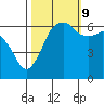 Port Angeles tide chart for Monday, October 9, 2023