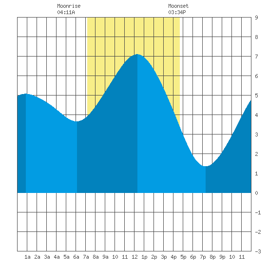 Port Angeles tide chart for Friday, November 10, 2023